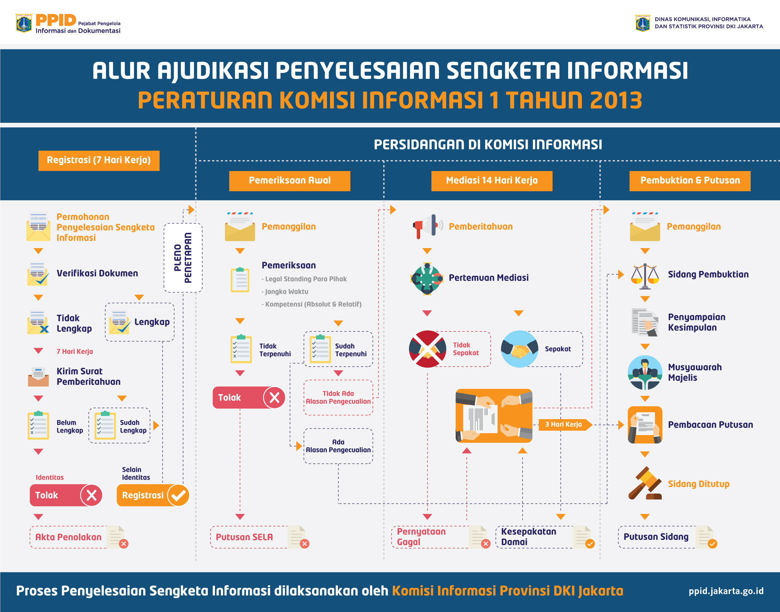 Diagram alur mekanisme informasi publik